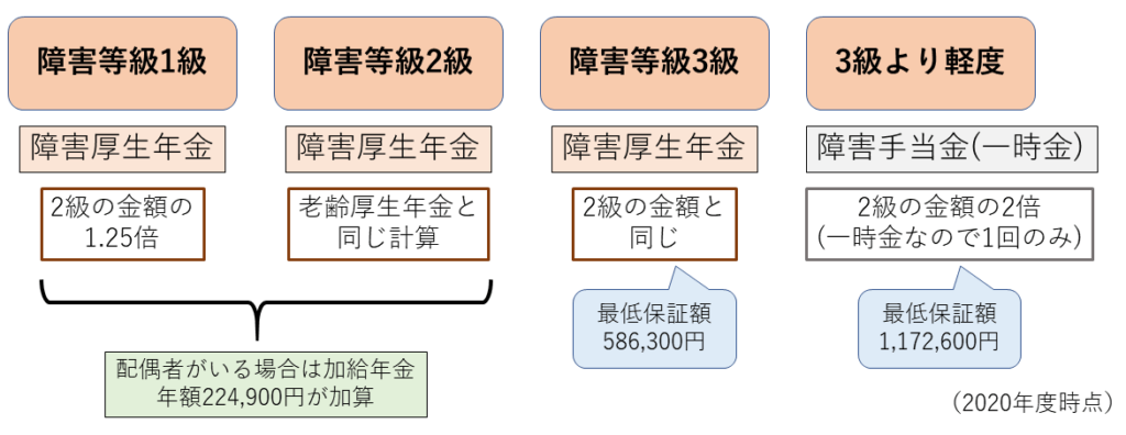 障害厚生年金