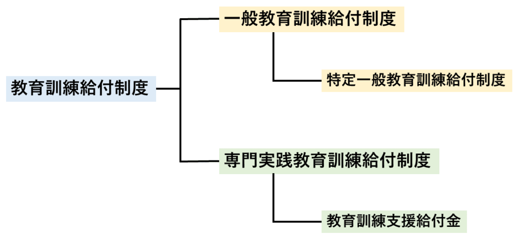 教育訓練給付制度