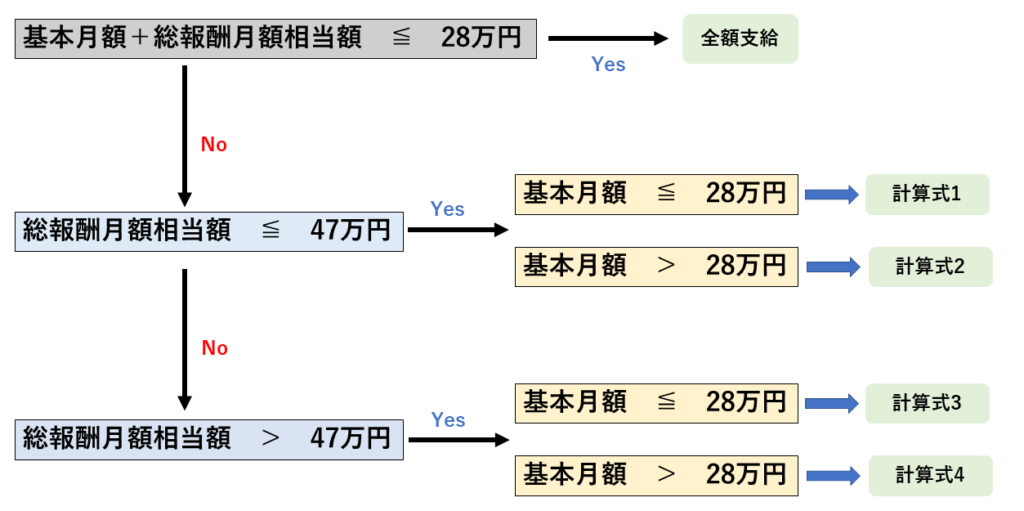 在職老齢年金60～64