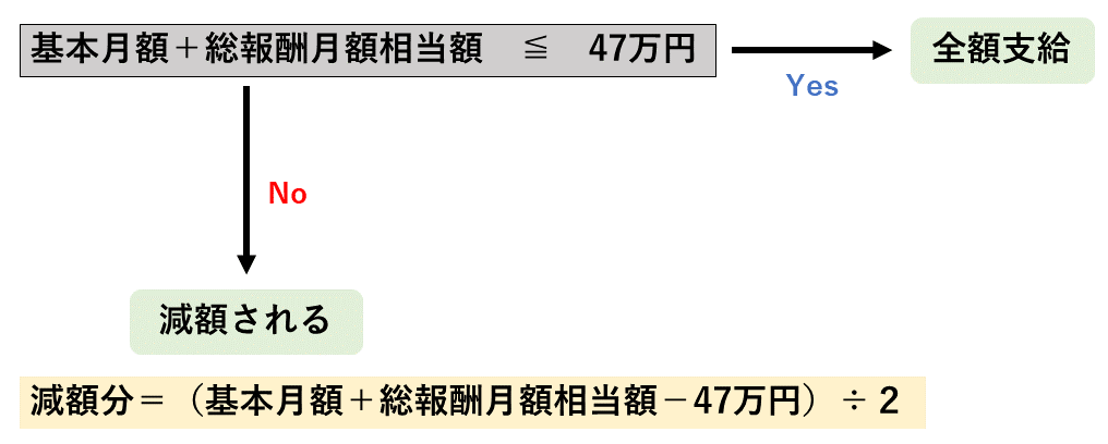 在職老齢年金65歳以上