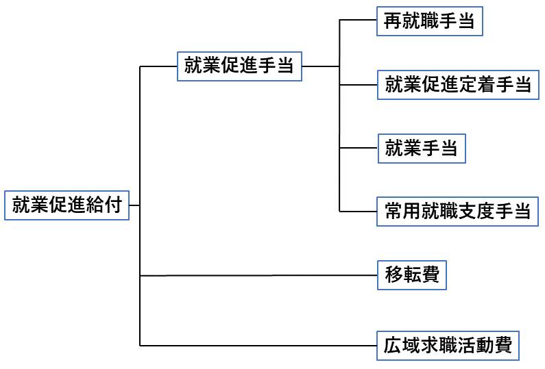 就業促進給付