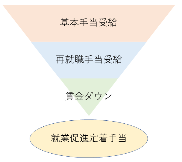 就業促進定着手当要件