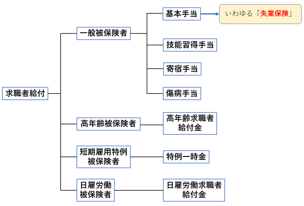 求職者給付