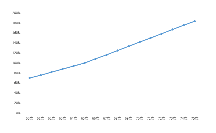 old-age-basic-pension-advance-graph