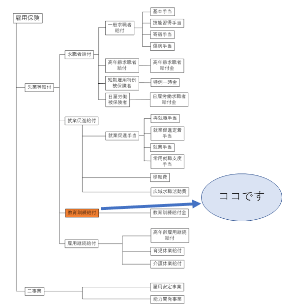 教育訓練給付場所