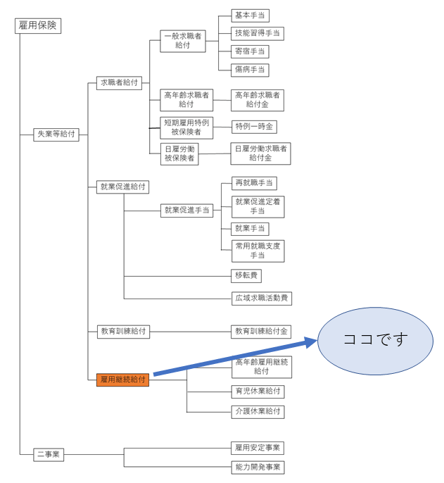 雇用継続給付場所