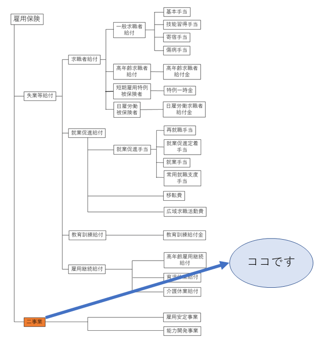 二事業場所