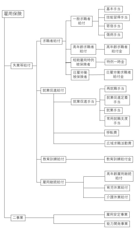 雇用保険全体像