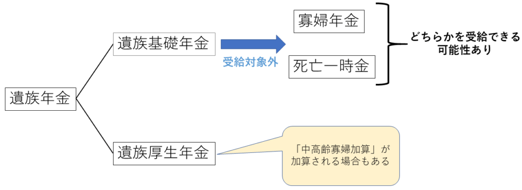 遺族年金種類