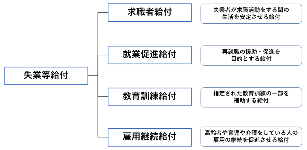 失業等給付