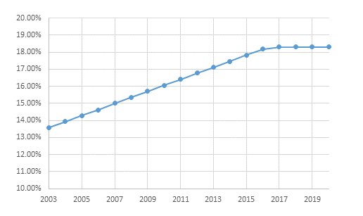 welfare-pension-insurance-rate-transition